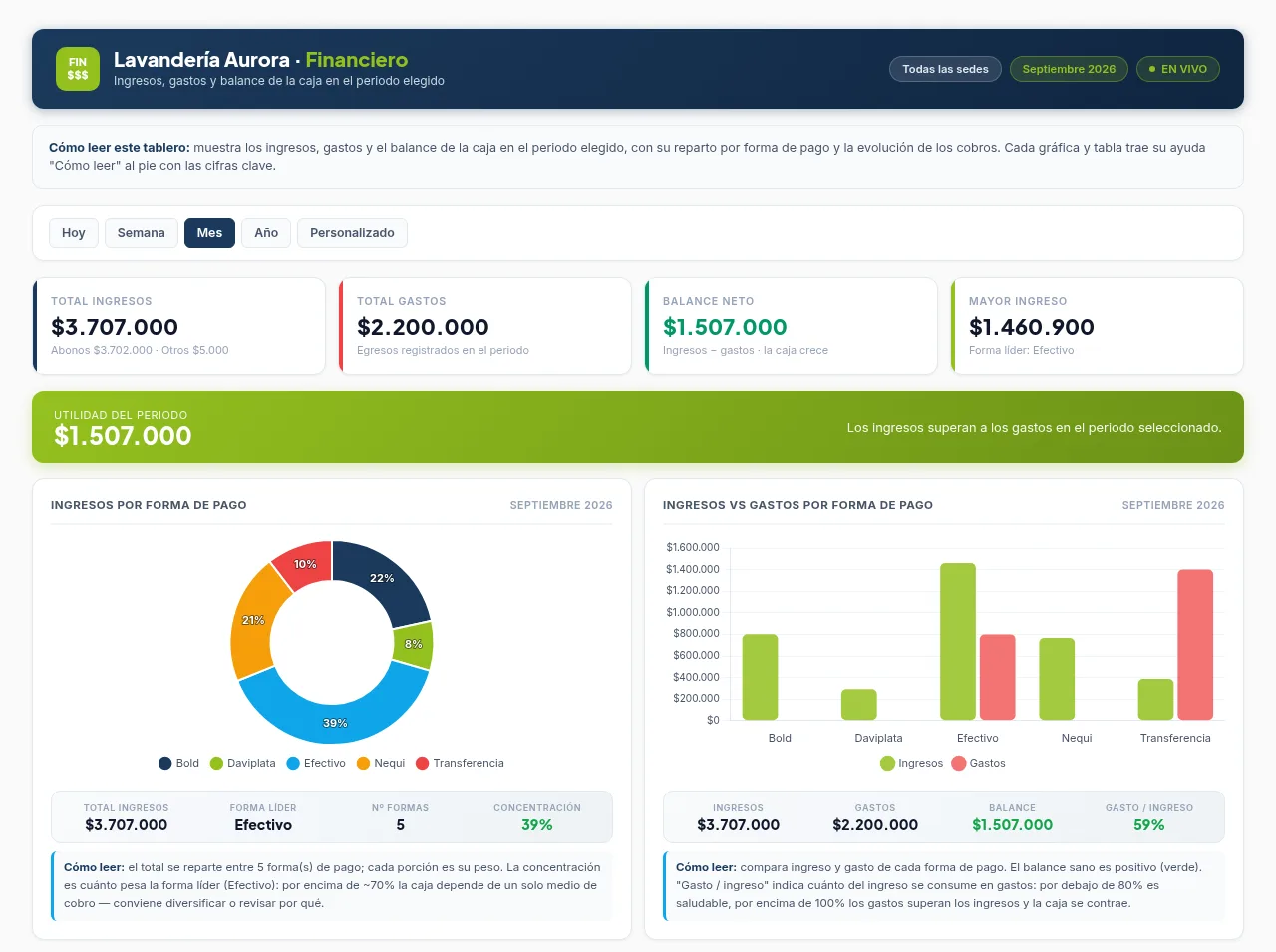 Tablero financiero